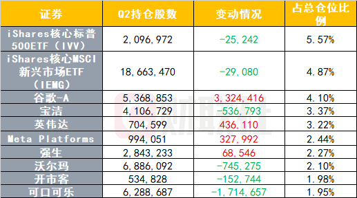 证配所官网浙江 桥水Q1疯狂扫货美股“六巨头” 谷歌、英伟达跃升至前十